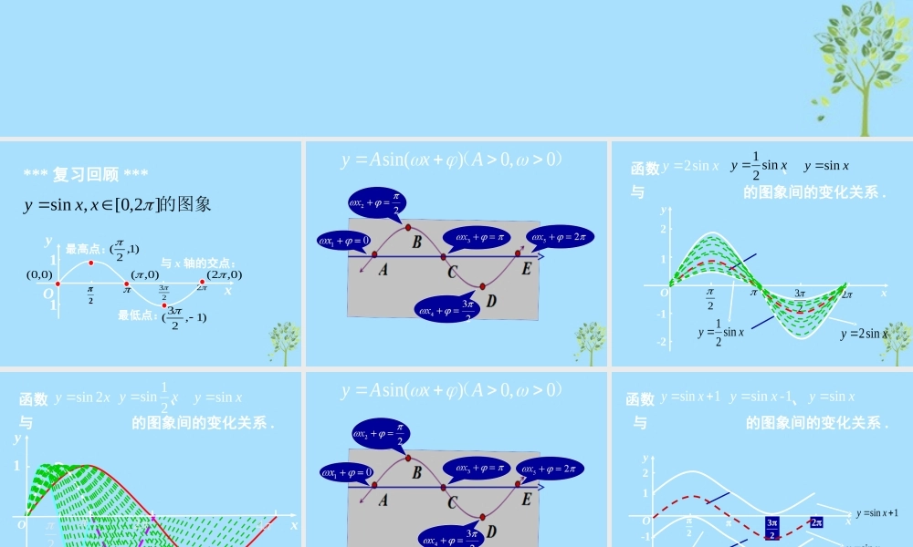 山西省忻州市高考数学 专题 三角函数图象yAsin(wxr)复习课件