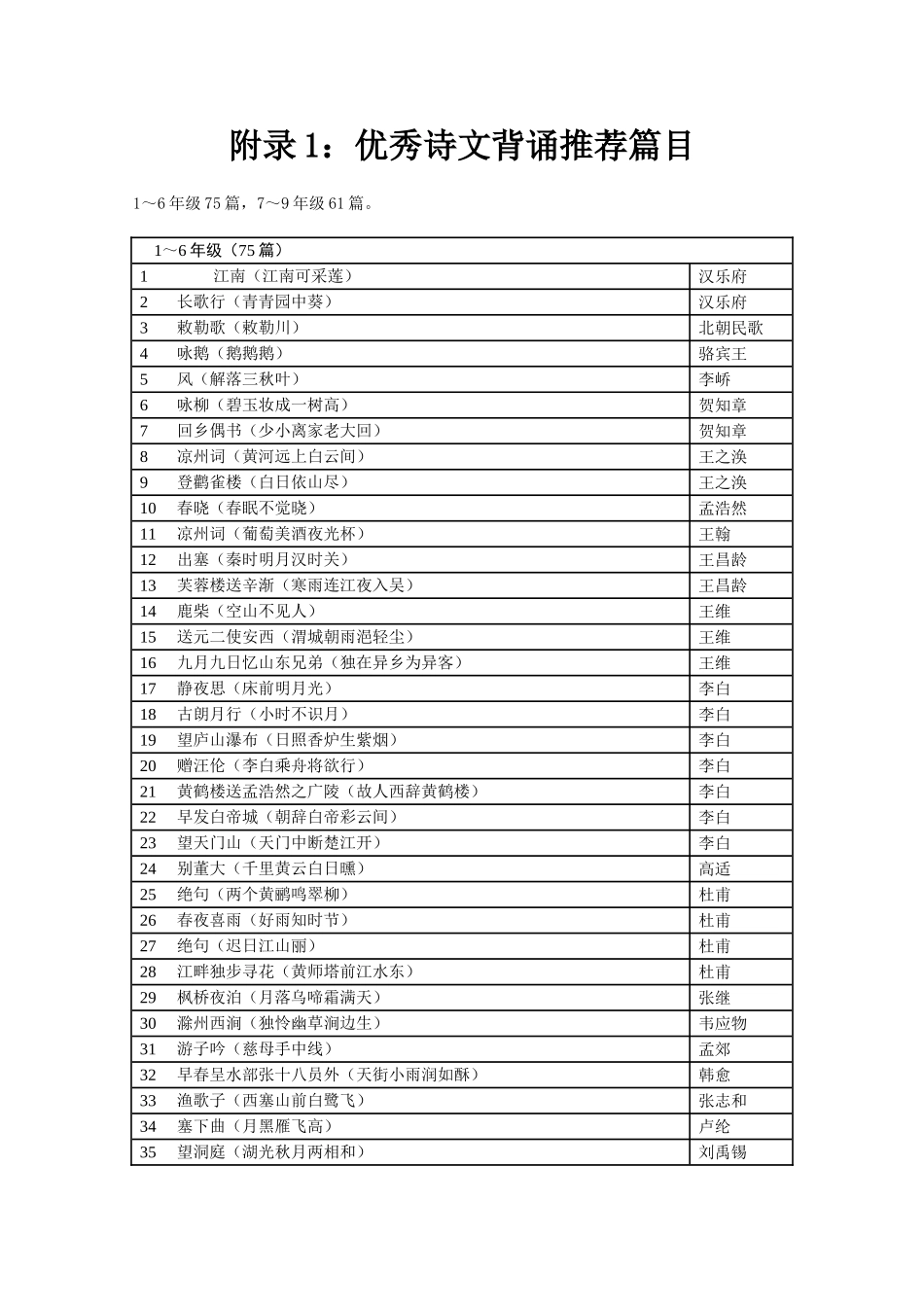 附录1：优秀诗文背诵推荐篇目_第1页
