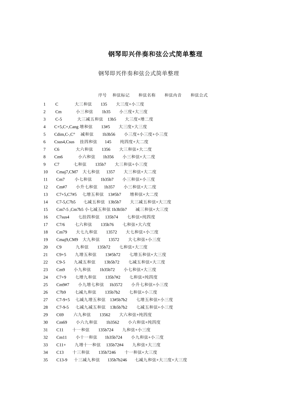 钢琴即兴伴奏和弦公式简单整理_第1页
