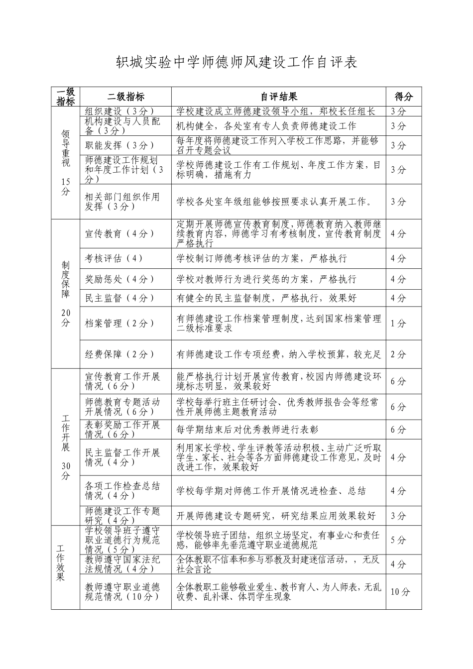 轵城实验中学师德师风建设工作自评表_第1页