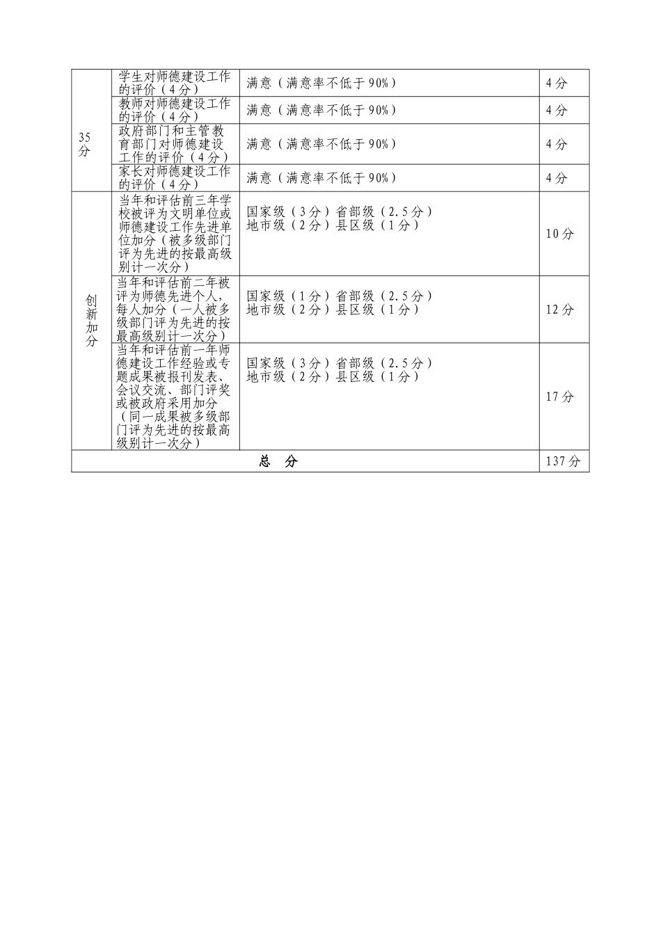 轵城实验中学师德师风建设工作自评表_第2页