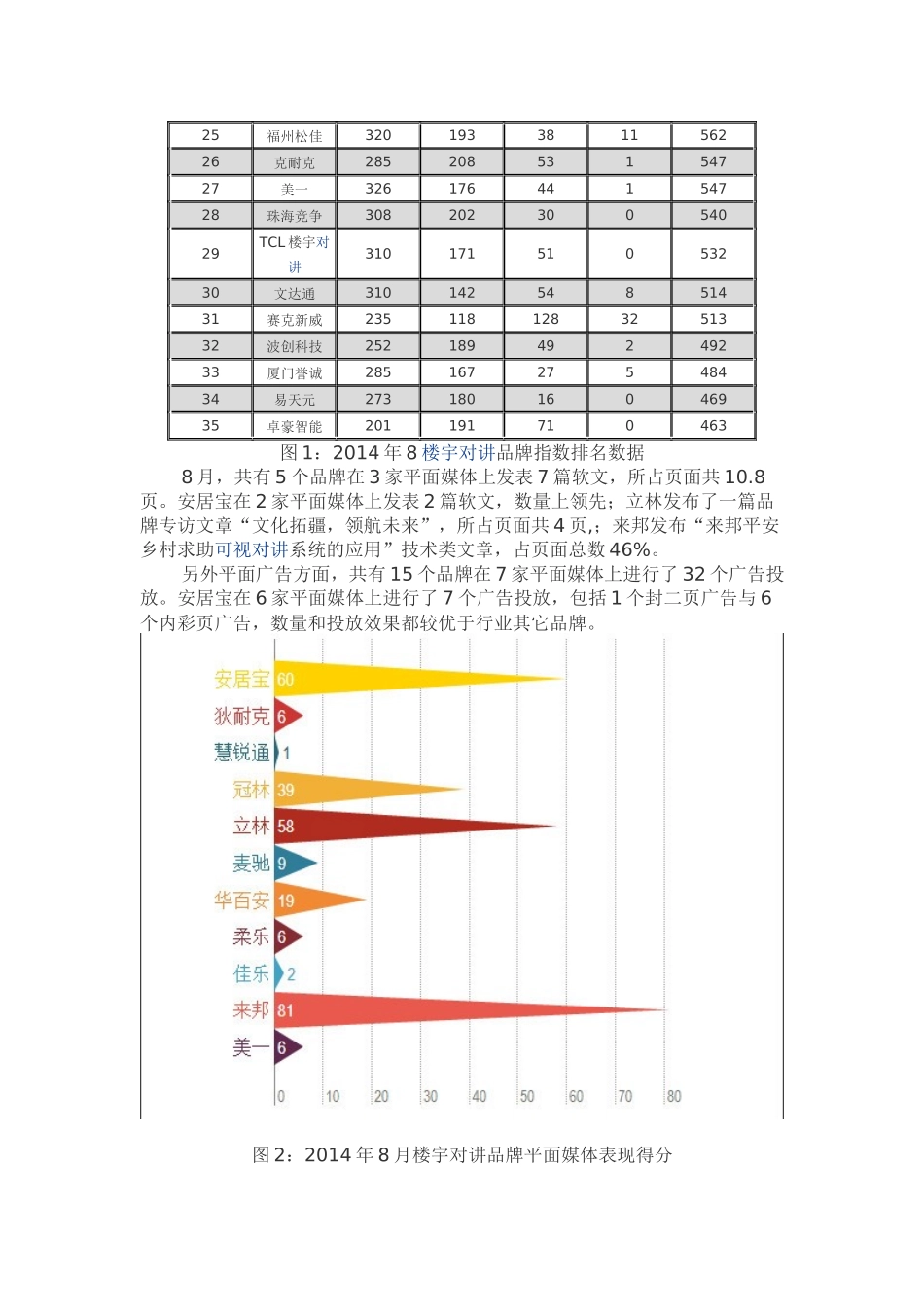 2014年8月楼宇对讲品牌指数排名数据分析_第2页