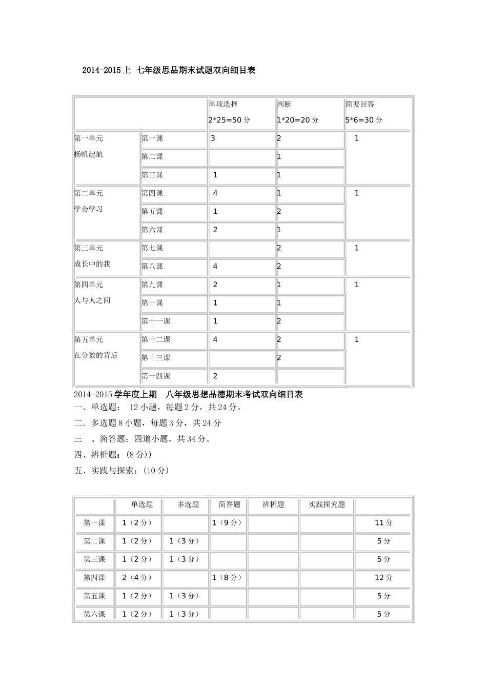 2014_2015政治单元检测双向细目表_第1页