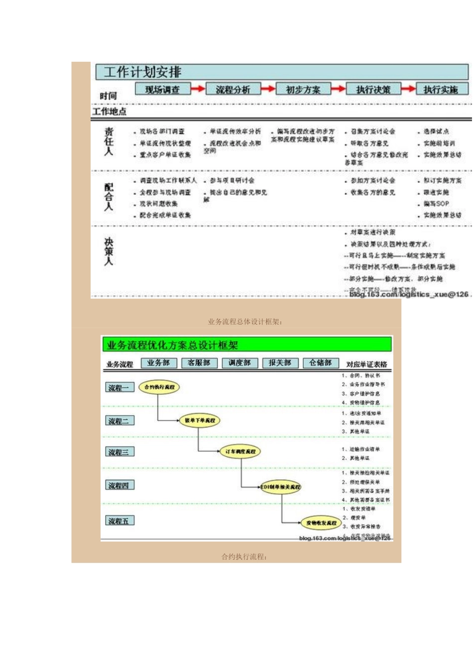 保税区中国段物流企业业务操作流程优化初步设计方案_第3页