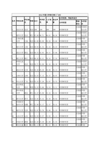 2014中国大学排行榜