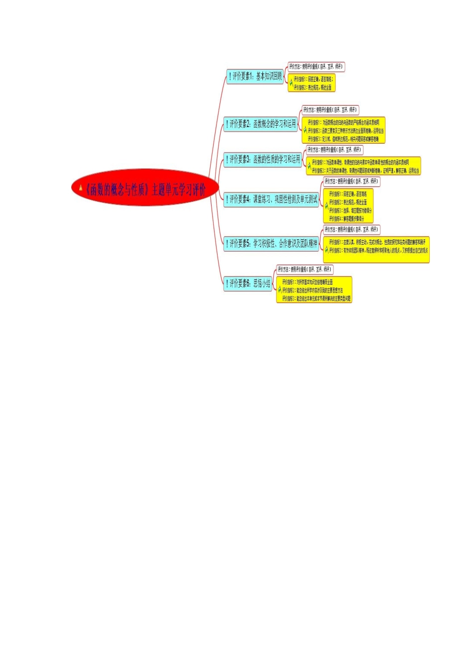 《函数的概念与性质》主题单元—函数及其表示评价量规_第3页