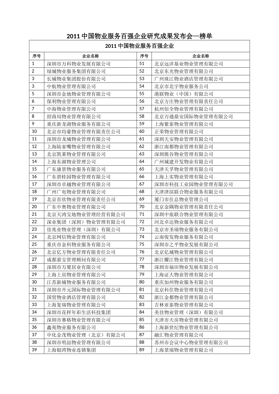 2011中国物业服务百强企业研究成果发布会_第1页