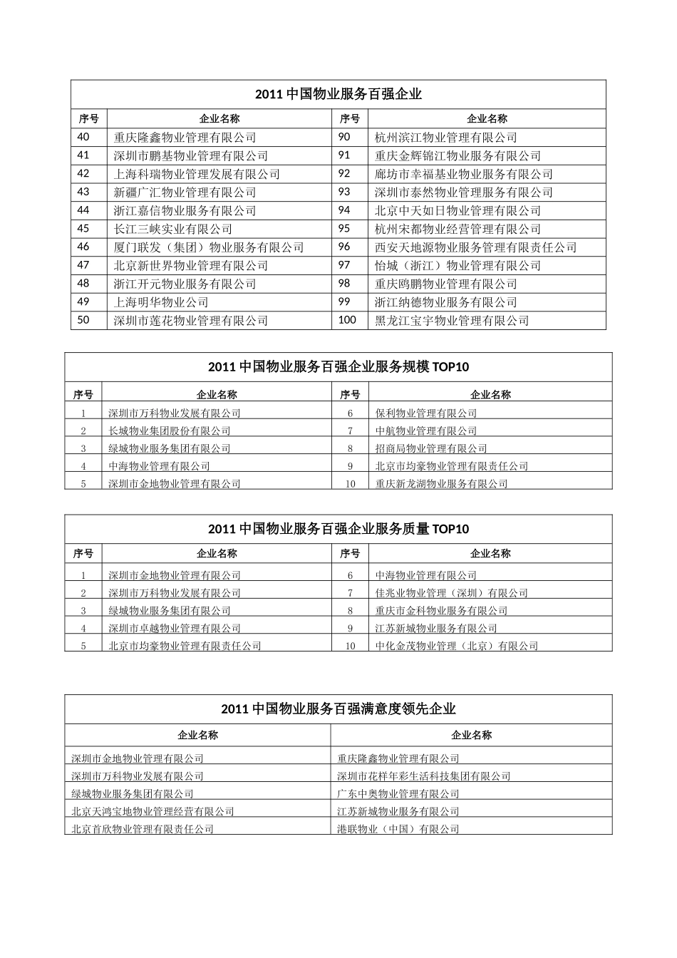 2011中国物业服务百强企业研究成果发布会_第2页