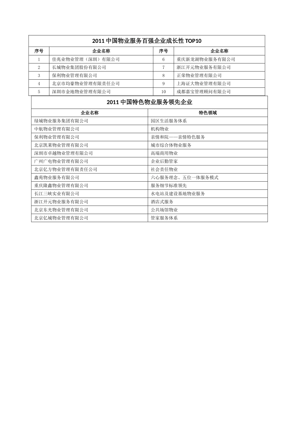 2011中国物业服务百强企业研究成果发布会_第3页