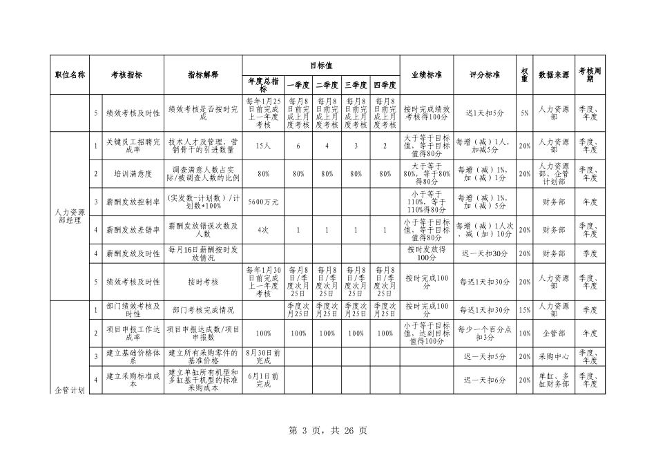 中高层职位关键绩效指标汇总表_第3页