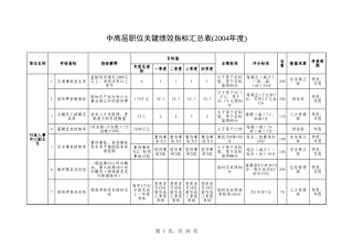 中高层职位关键绩效指标汇总表