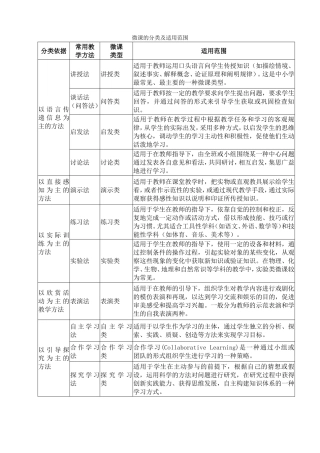 微课的分类及适用范围