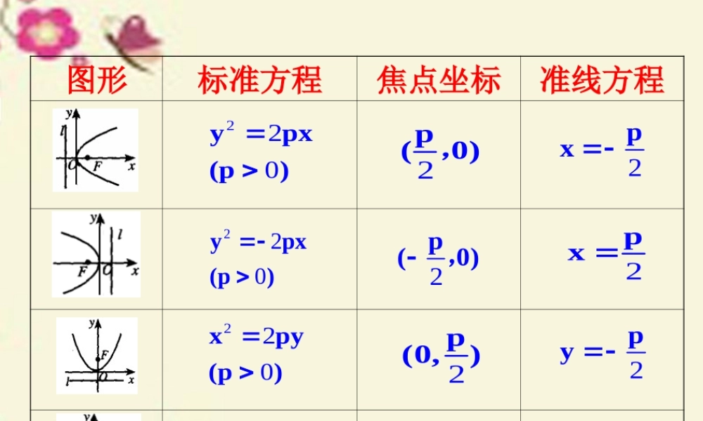 数学 2.4.2抛物线的简单几何性质教学课件 新人教A版选修2 1 课件