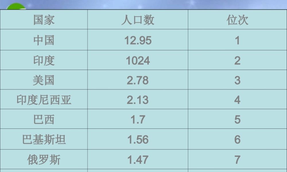 八年级地理上册 第三节 中国的人口课件 湘教版 课件