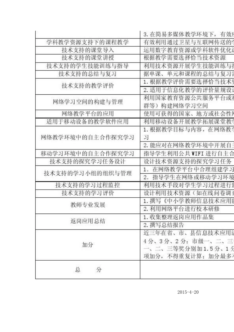 教师信息技术应用能力提升工程线下实践测评实施方案_第2页