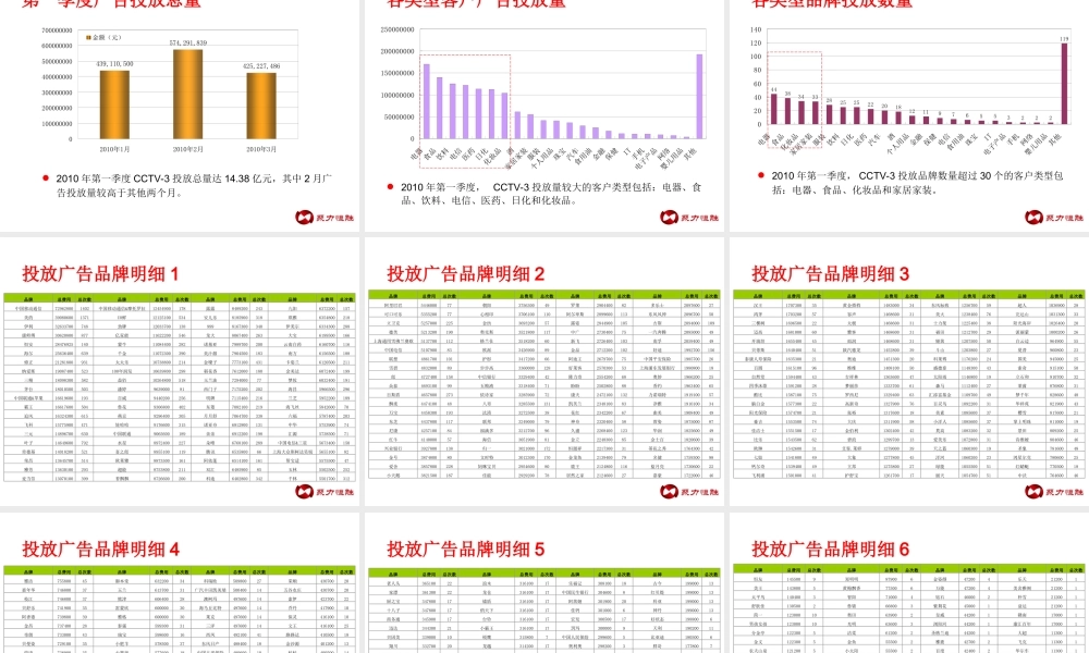 2010年第一季度CCTV-3收视分析报告