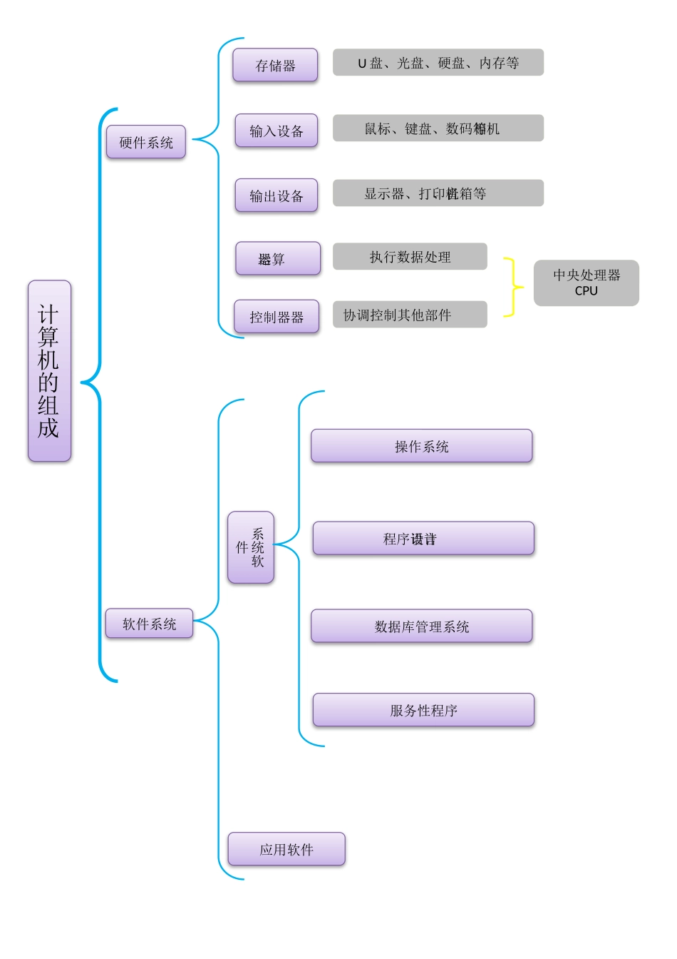 计算机的组成知识结构图_第1页