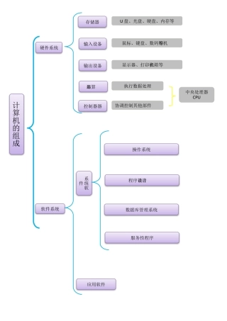 计算机的组成知识结构图