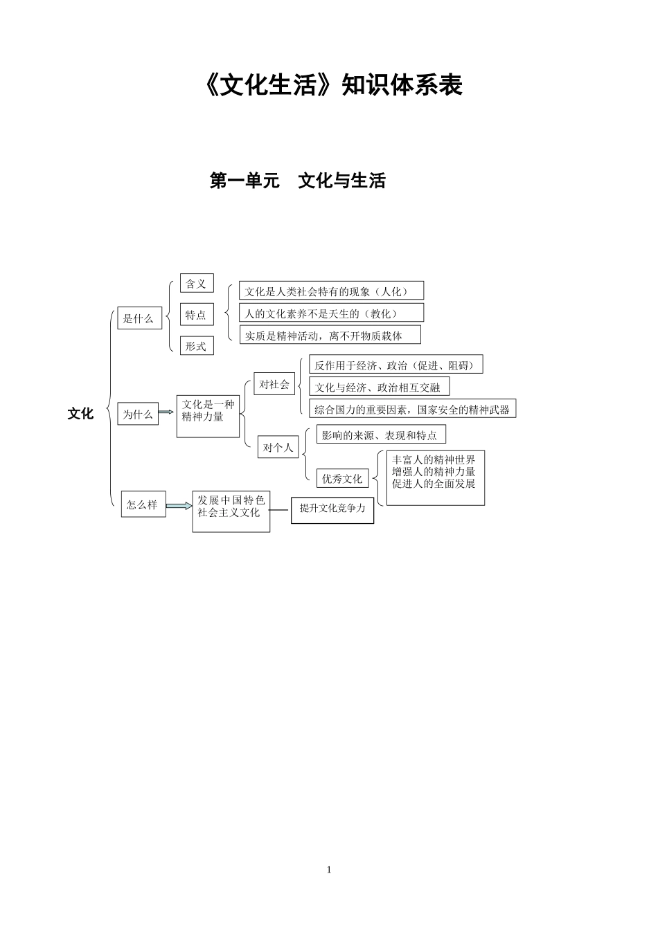 《文化生活》知识体系表_第1页