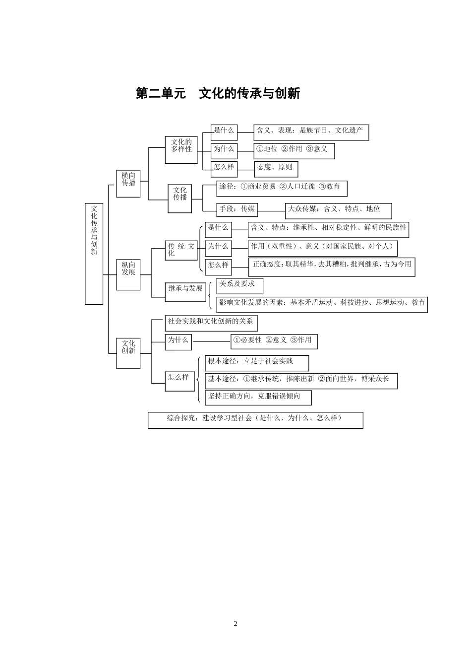 《文化生活》知识体系表_第2页
