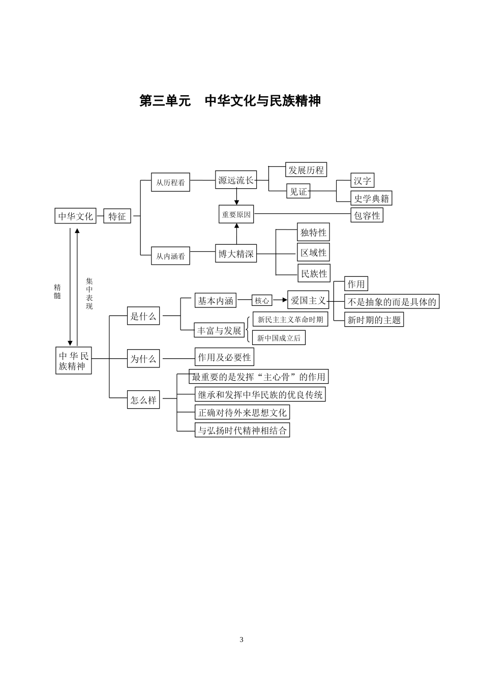 《文化生活》知识体系表_第3页