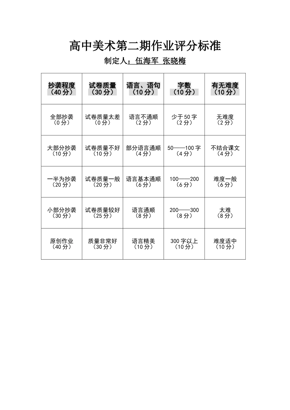 初中美术第二期作业评分标准_第1页