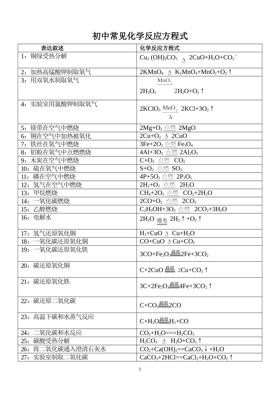 初中常见化学反应方程式_第1页