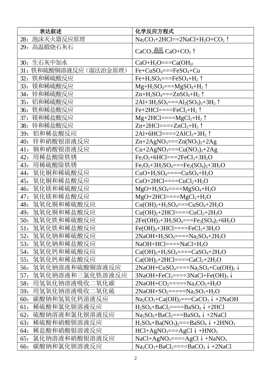 初中常见化学反应方程式_第2页