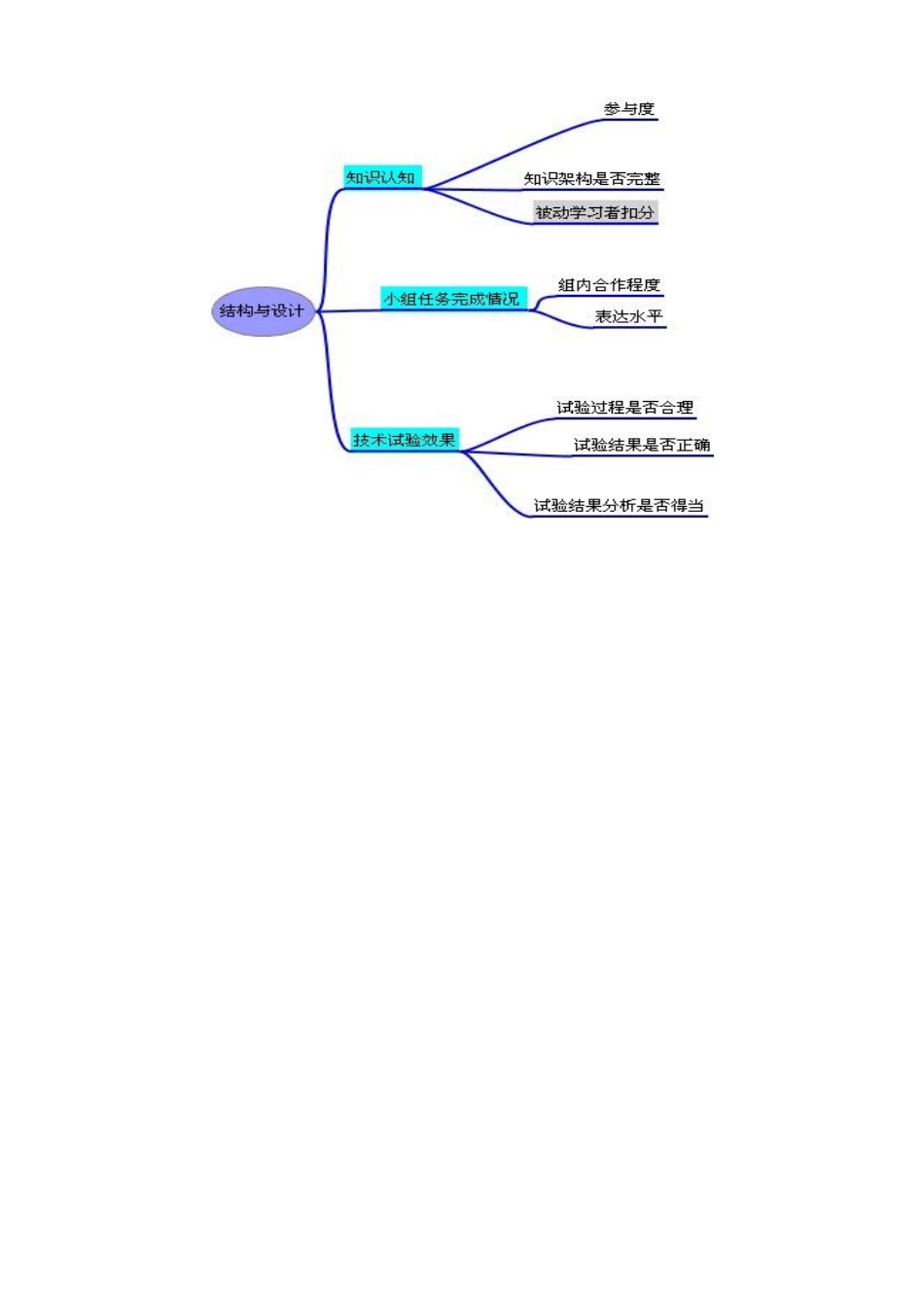 专题一--学习活动评价量规_第2页