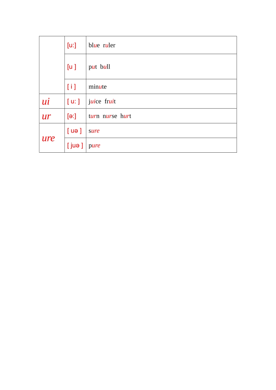 元音i,u及相关字母组合词汇整合改_第2页