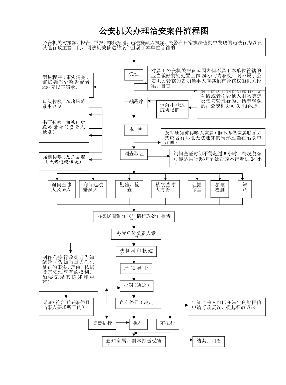 公安机关办理治安案件流程图2_第1页