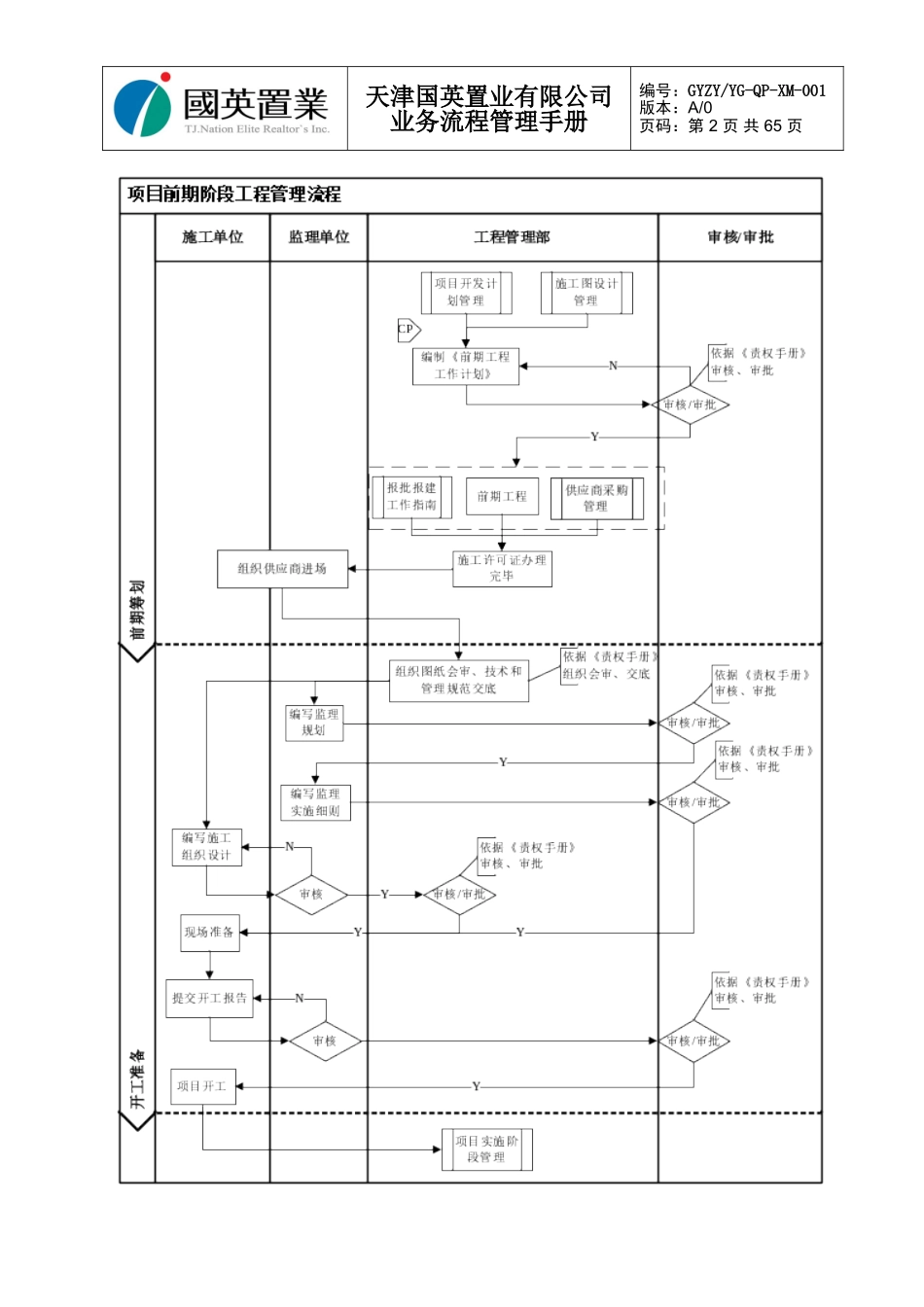 国英置业公司工程管理操作流程手册_第2页