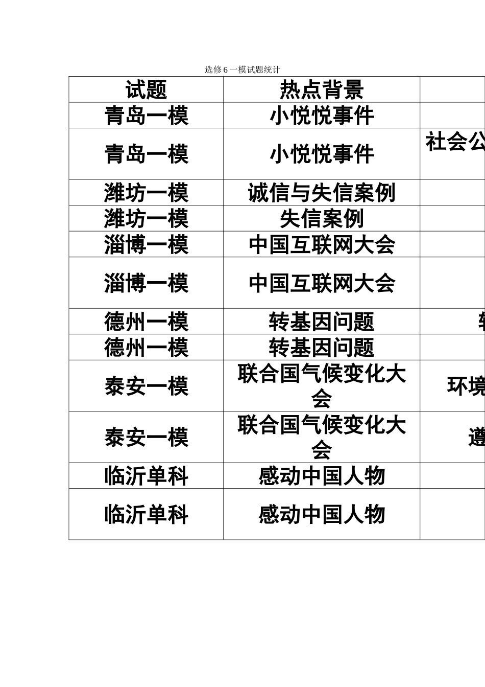 公民道德与伦理常识一模试题统计表_第1页