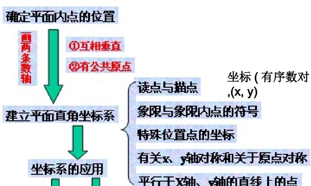 中学七年级数学下册 第七章 平面直角坐标系复习和习题精选课件 (新版)新人教版 课件