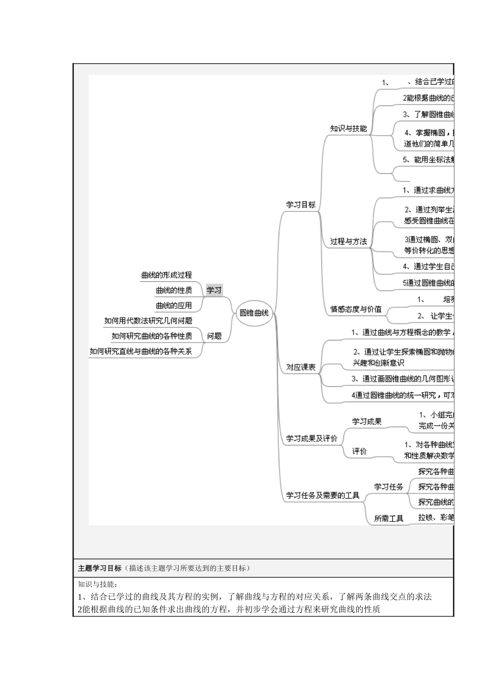 《圆锥曲线》主题单元设计模板_第2页