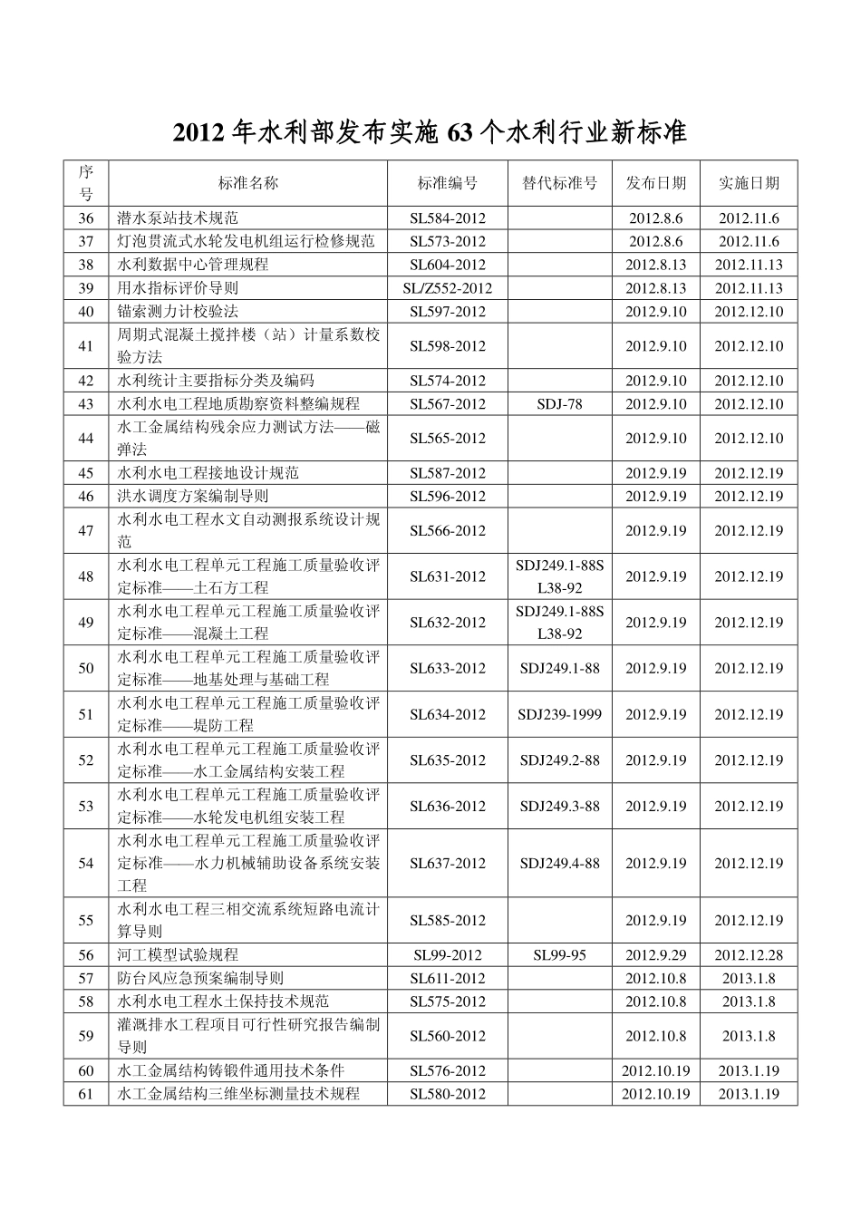 2012年水利部发布实施63个水利行业新标准_第2页