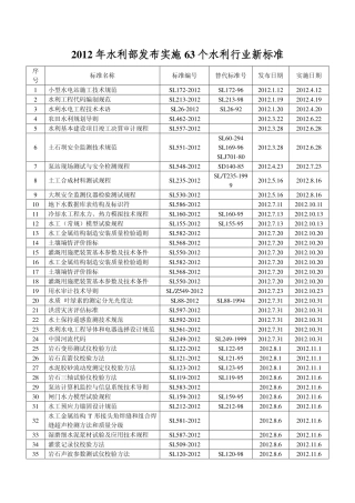 2012年水利部发布实施63个水利行业新标准