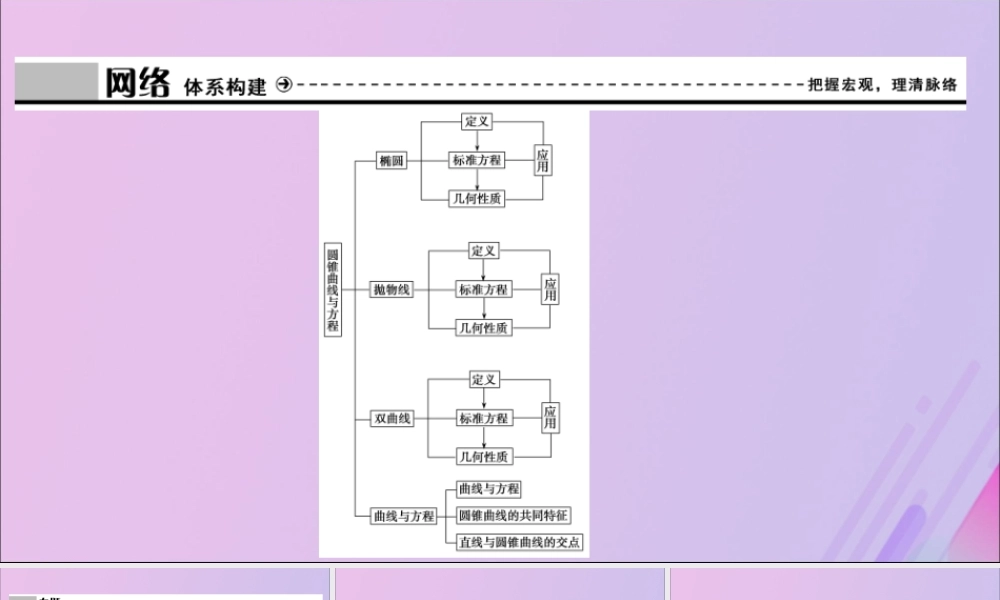 数学 第三章 圆锥曲线与方程章末优化总结课件 北师大版选修2 1 课件