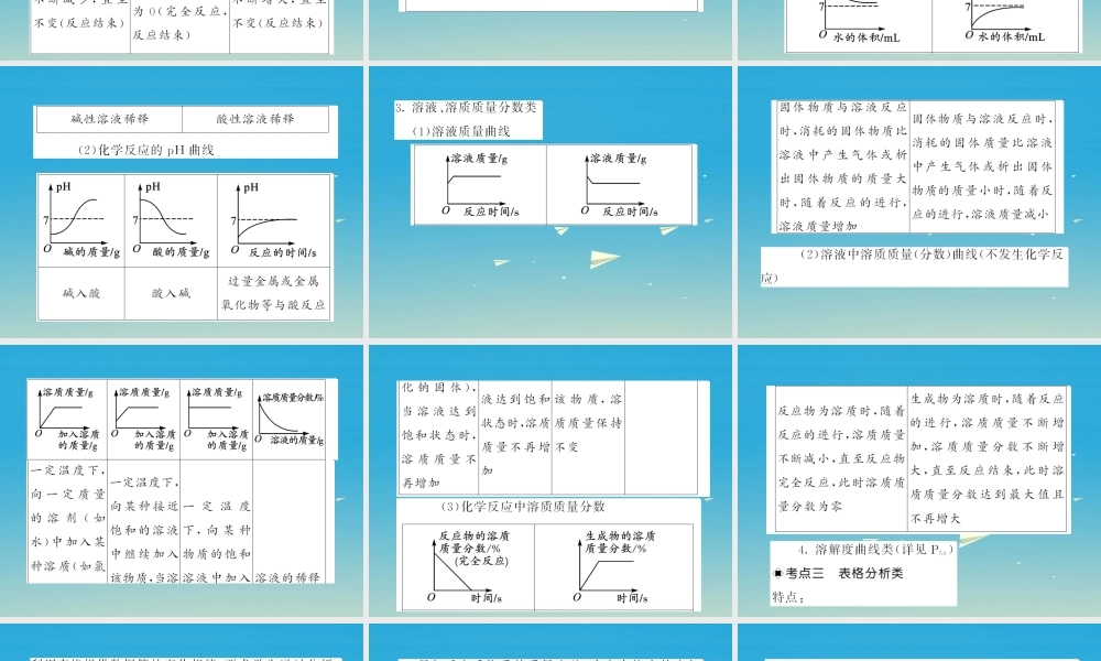 春中考化学总复习 第二轮复习 专题训练 提升能力 专题二 图象、图表题教学课件 新人教版 课件