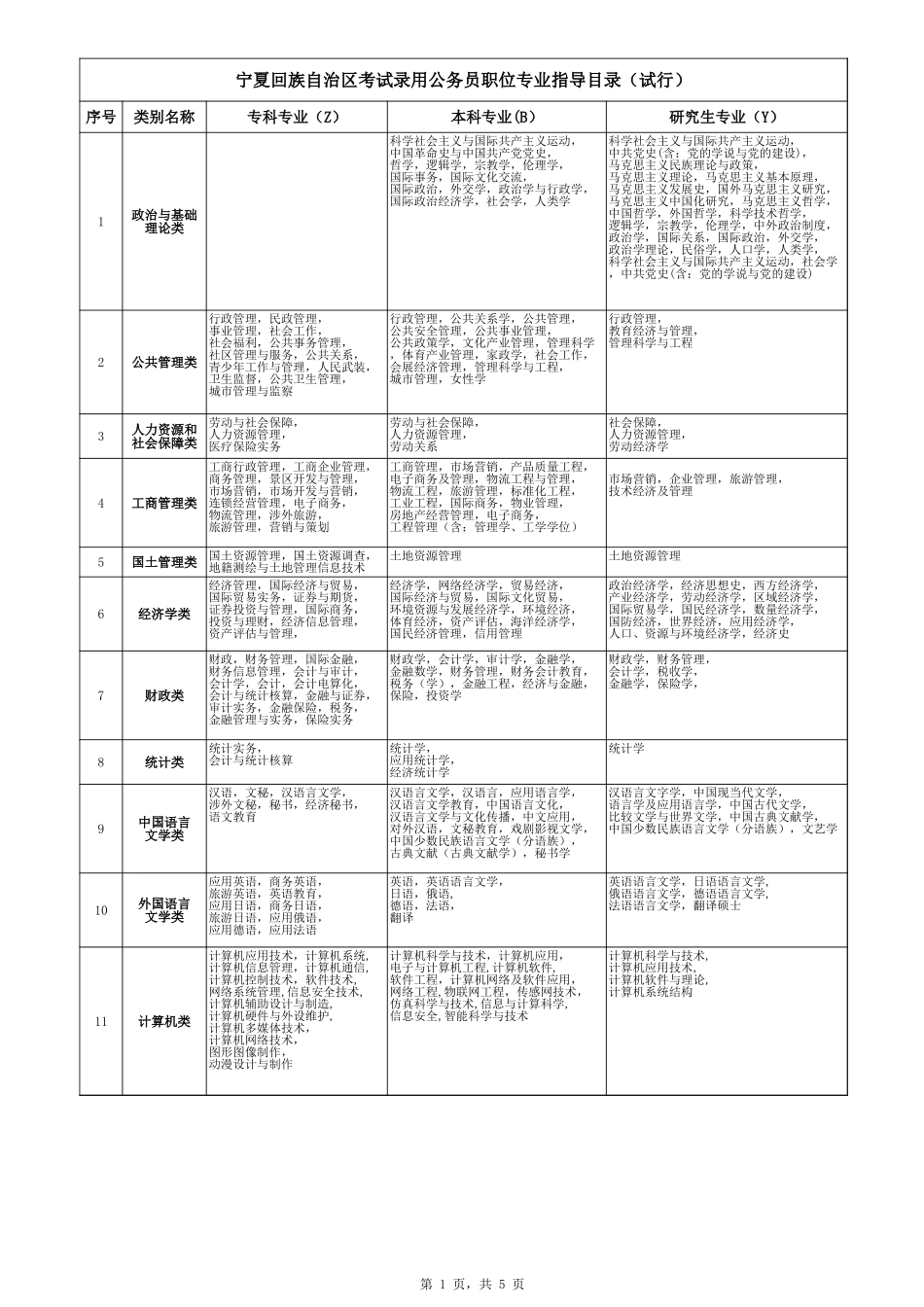 全区回族自治区考试录用公务员职位专业指导目录(试行)-(1)_第1页