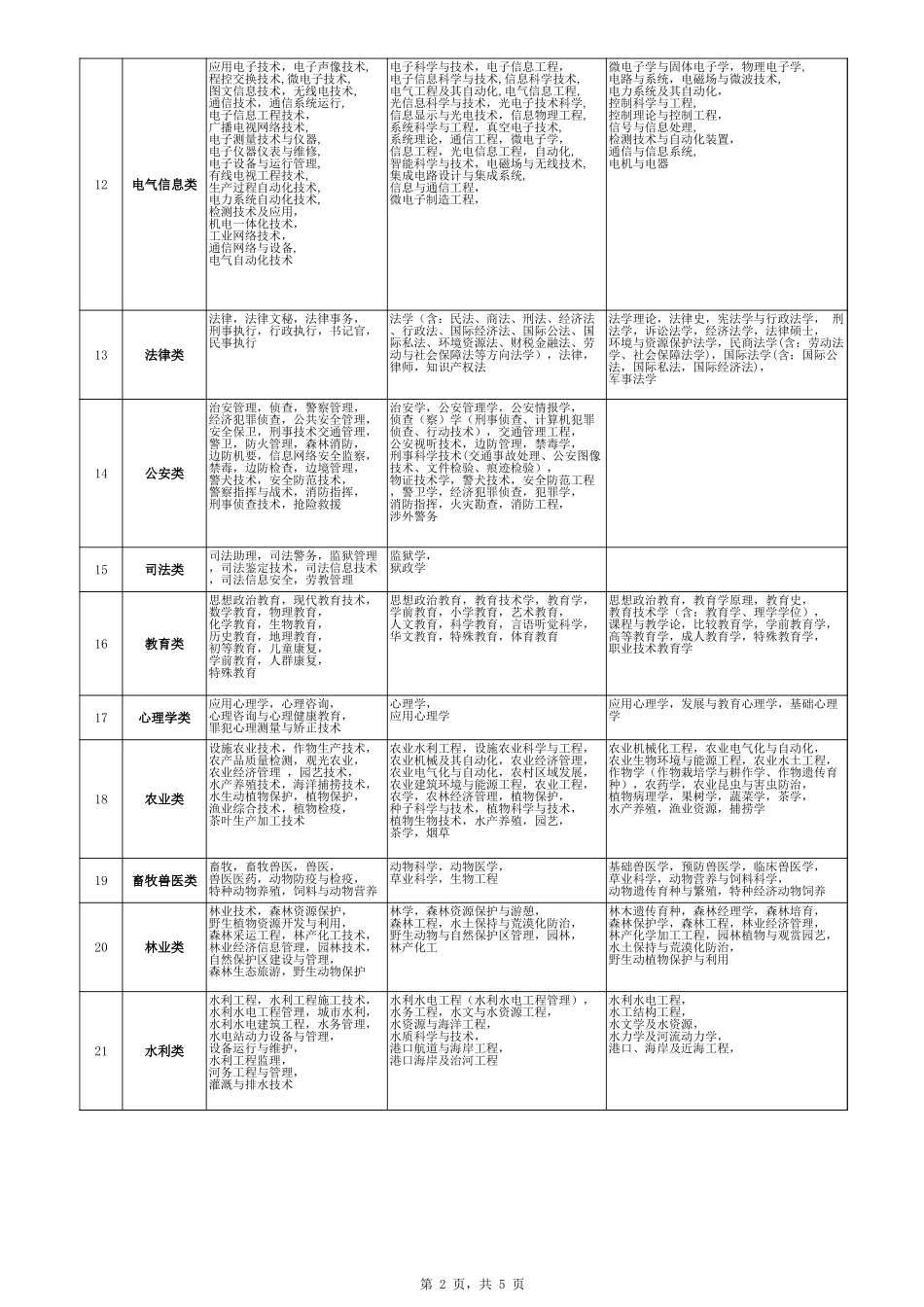 全区回族自治区考试录用公务员职位专业指导目录(试行)-(1)_第2页
