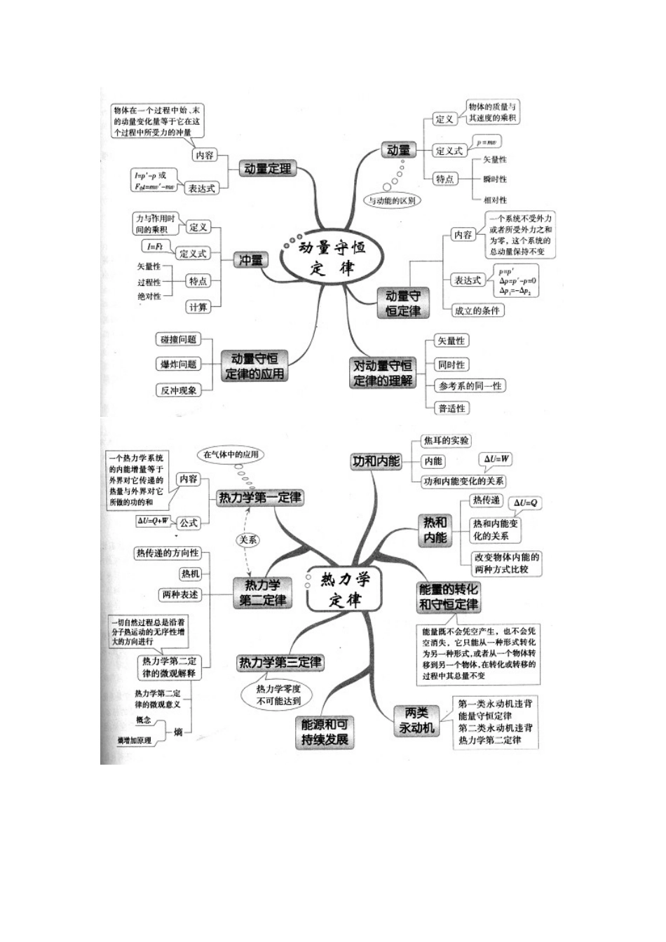 物理思维导图(热光原、实验)_第1页