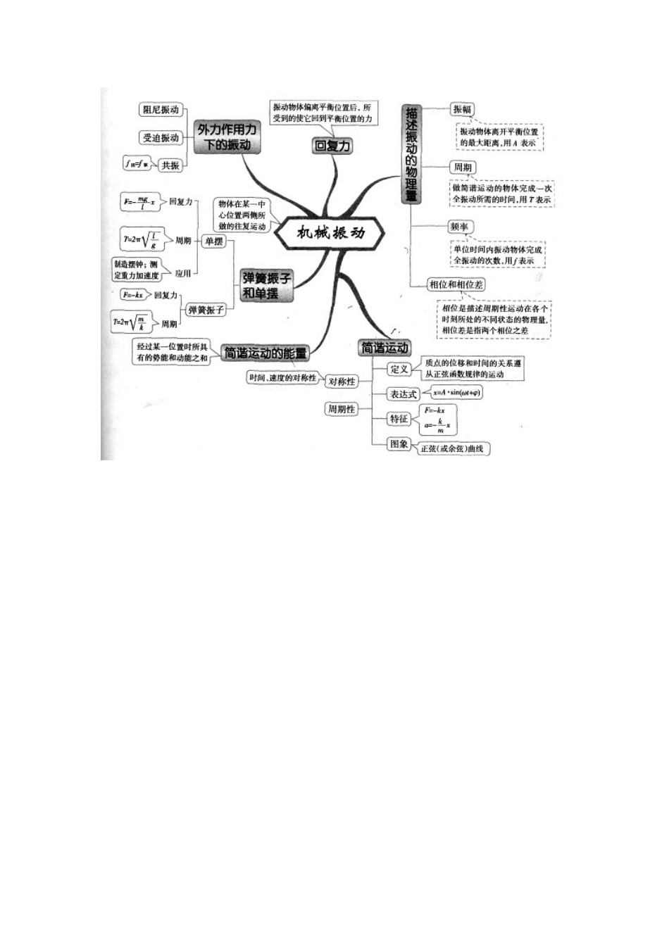 物理思维导图(热光原、实验)_第2页
