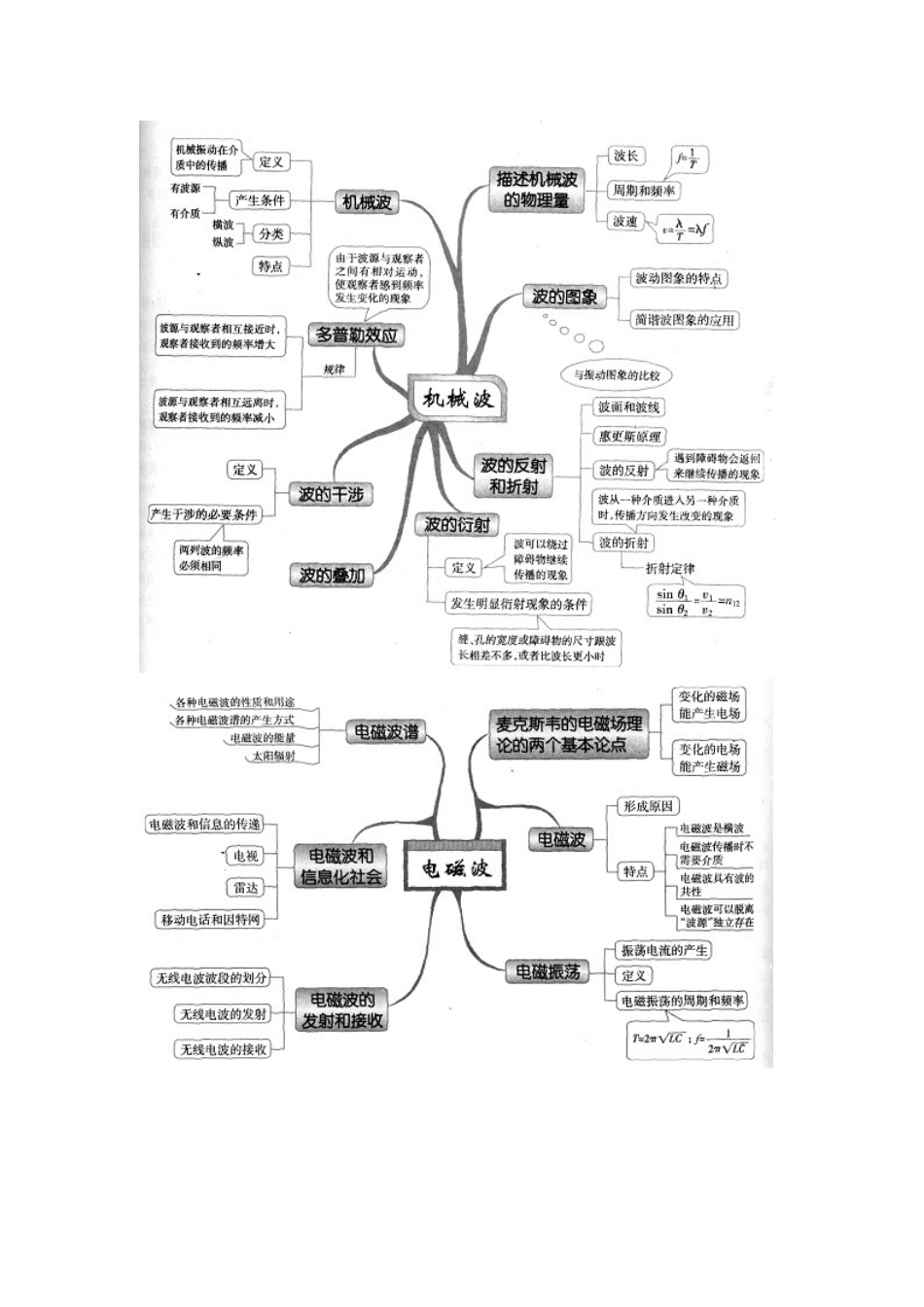 物理思维导图(热光原、实验)_第3页