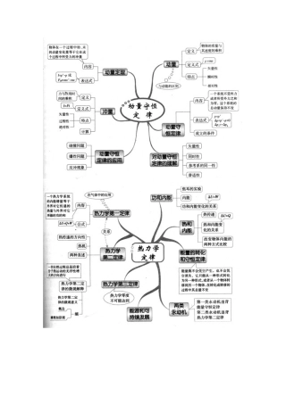 物理思维导图(热光原、实验)