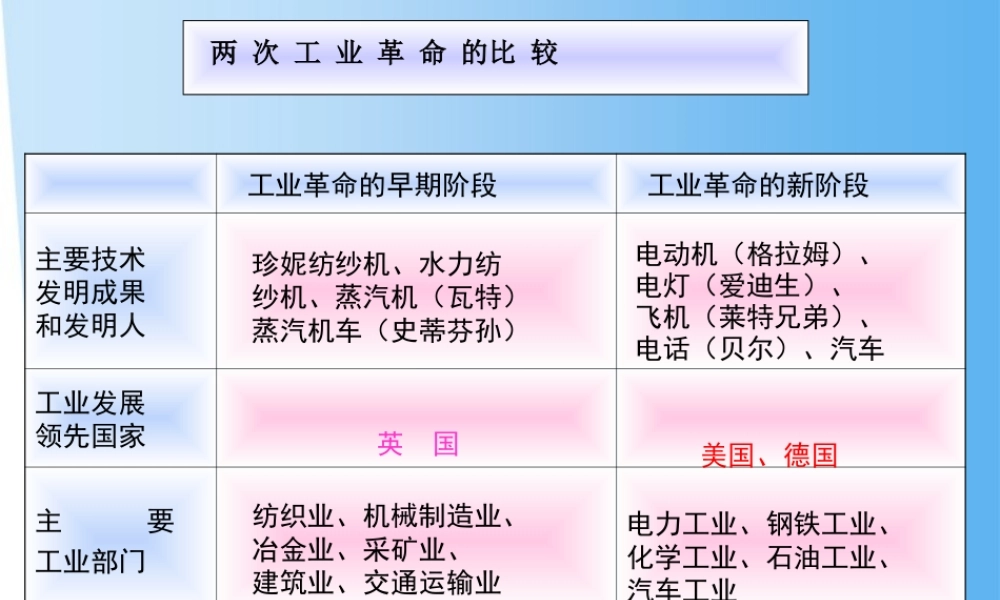 八年级历史与社会下册 第六单元 第一课(改变世界的工业革命)第二课时课件 人教新课标版 课件