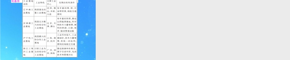 中考地理(会考)一轮复习专题课件 第12章 中国的经济发展 人教新课标版 课件