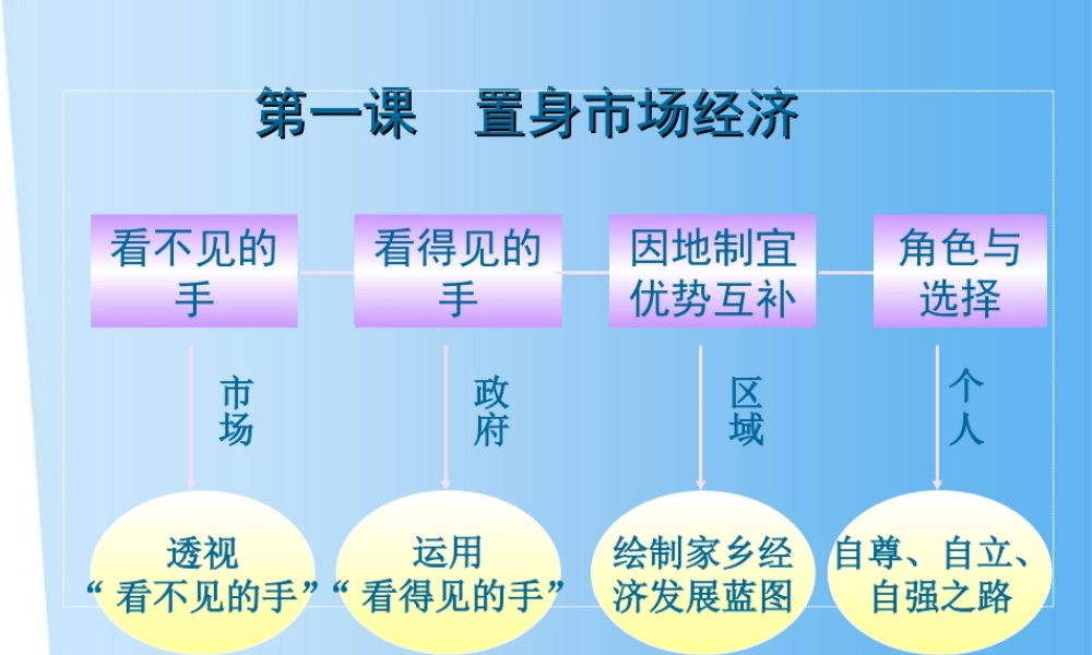 九年级历史与社会 第四单元 第一课(置身市场经济)课件 人教新课标版 课件