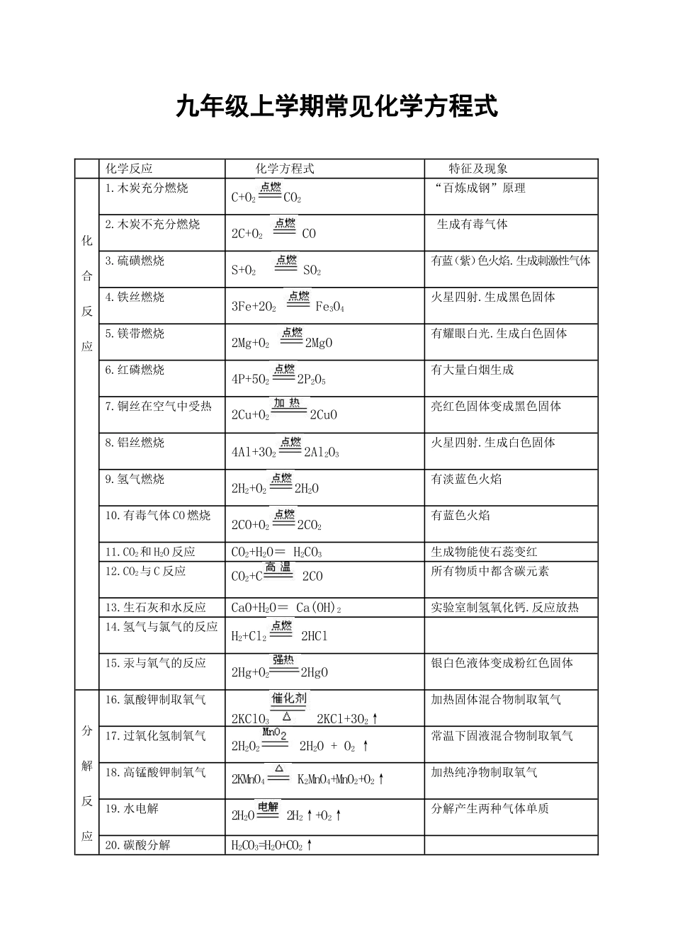 九年级上学期常见化学方程式_第1页