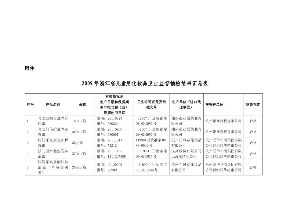 浙江省儿童用化妆品卫生监督抽检结果汇总表_第1页